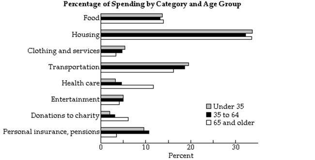Determine whether the spending pattern described is at, above, or below the national average. Assume that any salariesor wages are after tax. -A single 31-year old man with a monthly salary of $3100 spends $560 on food.