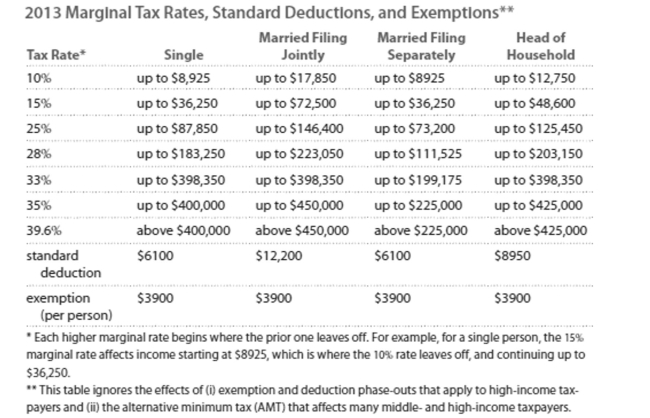 Solve the problem. Refer to the table if necessary. -Carl is single and has a taxable income of $43,367. Calculate the amount of tax owed.