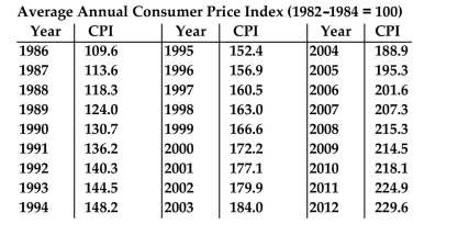 Use the Consumer Price Index below to answer the question. The table below shows the federal hourly minimum wage in various years. What was the relative change in the minimum wage from 1990 to 1997? How does this compare to the overall rate of inflation as measured by the CPI? In which of those two years was the purchasing power of the minimum wage higher?