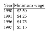 Use the Consumer Price Index below to answer the question. The table below shows the federal hourly minimum wage in various years. What was the relative change in the minimum wage from 1990 to 1997? How does this compare to the overall rate of inflation as measured by the CPI? In which of those two years was the purchasing power of the minimum wage higher?