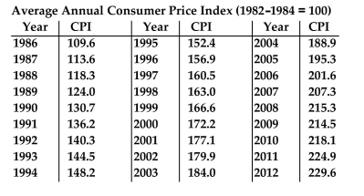 Use the Consumer Price Index below to answer the question. Between 1990 and 2000, a college raised its annual tuition fees from $4690 to $6630. Find the relative change in the fees over that period and compare it to the overall rate of inflation as measured by the CPI. Were the tuition increases in line with inflation?