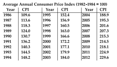 Use the Consumer Price Index below to answer the question. In 1992, Sue rented out her apartment for $760 per month. In 2000 she charged $800 per month. Convert the 1992 price to 2000 dollars. In real terms, how does the actual price in 2000 compare to the price in 1992? Explain your reasoning.