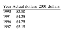 Use the Consumer Price Index below to answer the question. The table below shows the federal hourly minimum wage in various years. Complete the table by converting each minimum wage from actual dollars to 2001 dollars. In which year was the purchasing power of the minimum wage the highest?