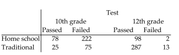 Give an appropriate response. The table shows the results of a study examining the effectiveness of home schooling as compared to traditional schooling. The same reading test is given to all students regardless of grade. For each age grade, determine the percentage passing the test amongst those schooled at home and among those with traditional schooling. If the two age groups are combined, what percentage pass the test amongst those schooled at home and among those with traditional schooling? Explain the apparent inconsistency in these results, and how the design of the study brought about the inconsistency.