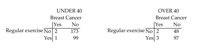 Give an appropriate response. The tables below show the results of a study examining the incidence of breast cancer among women who exercise regularly and those who do not. The 425 women in the study were split into two age groups, those under 40 and those 40 or older. For each age group, determine the percentage of women having breast cancer among those exercise regularly and among those who do not exercise regularly. If the two age groups are combined, what percentage have breast cancer among those who exercise regularly and among those who do not exercise regularly? Explain the apparent inconsistency in these results, and how the design of the study brought about the inconsistency.