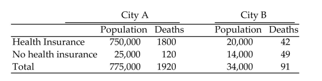 Give an appropriate response. The following table shows the deaths due to the same disease in two cities. Compute the death rates in each city for those with health insurance, those without health insurance, and all residents. Explain the apparent inconsistency in these results.