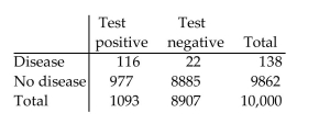 <strong>Solve the problem. The table below shows the number of people testing positive for a certain disease amongst those who do have the disease and amongst those who don't. Use the table to answer the question. What percentage of those that don't have the disease tested negative?</strong> A)98.6% B)90.1% C)99.8% D)88.9%