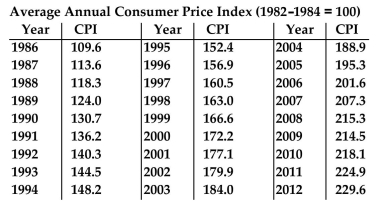 <strong>Use the Consumer Price Index below to answer the question. Suppose you needed $56,000 to maintain a particular standard of living in 2000. How much would you have needed in 1990 to maintain the same standard of living?</strong> A)$74,000 B)$44,000 C)$43,000 D)$41,000