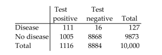 Solve the problem. -The table below shows the number of people testing positive for a certain disease amongst those who do have the disease and amongst those who don't. Use the table to answer the question. What percentage of those that tested positive actually have the disease?