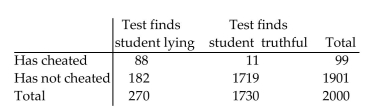 Solve the problem. -The table below shows the result of a polygraph test conducted on 2000 college students. Students were asked whether they had ever cheated on a test. All of them denied having cheated. Use the Table to answer the question. What percentage of those that were found to be truthful were actually lying ?