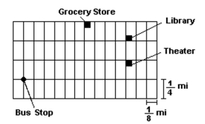 <strong>Refer to the given map. Assume that the length of each east-west block is mile and the length of each north-southblock is mile. Find the straight-line distance between the bus stop and the theater.</strong> A)1.27 mi B)1.58 mi C)1.33 mi D)1.50 mi