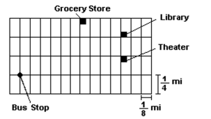 <strong>Refer to the given map. Assume that the length of each east-west block is mile and the length of each north-southblock is mile. Find the straight-line distance between the bus stop and the grocery store.</strong> A)0.96 mi B)1.22 mi C)1.06 mi D)1.43 mi