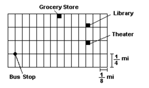  Refer to the given map. Assume that the length of each east-west block is  \frac { 1 } { 8 }  mile and the length of each north-southblock is  \frac { 1 } { 4 }  mile.   -Find the straight-line distance between the bus stop and the library. 