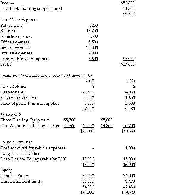 The following information is produced on an accrual basis and relates to Emily's Superior Photo Framers. Statement of comprehensive income for the year ended 31 December 2018 Additional Information: • Emily withdrew $25,000 through the year for her own use. • No photo framing equipment was sold during the year. REQUIRED: a)Prepare a classified statement of cash flows for the year ended 31 December 2018 from the above information. Show all workings. b)Prepare a statement reconciling profit with cash flow from operating activities. c)Comment on what the statement of cash flows reveals about the cash situation of Emily's Superior Photo Framers.