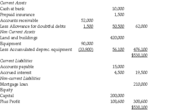  a) \begin{array}{c} \text {Xi Services}\\ \text {Income Statement for the year ended 30 June 2018}\\\\ \begin{array}{lrc} \text { Income } & \$ & \$ \\ \text { Less Expenses: } & & 217,000 \\ \text { Insurance expense } & 2,500 & \\ \text { Doubtful debts expense } & 1,500 & \\ \text { Interest } & 4,500 & \\ \text { Depreciation of equipment } 1 & 9,900 & \\ \text { Secretarial expenses } & 35,000 & \\ \text { Salaries } & \underline{55,000} & \underline{108,400} \\ \text { Profit } & & \underline{\$ 108,600} \end{array}\end{array}    {}^{1} \text { Depreciation }=15 \% \times \$(\$ 90,000-\$ 24,000)=\$ 9,900    b)Statement of financial position at 30 June 2018   