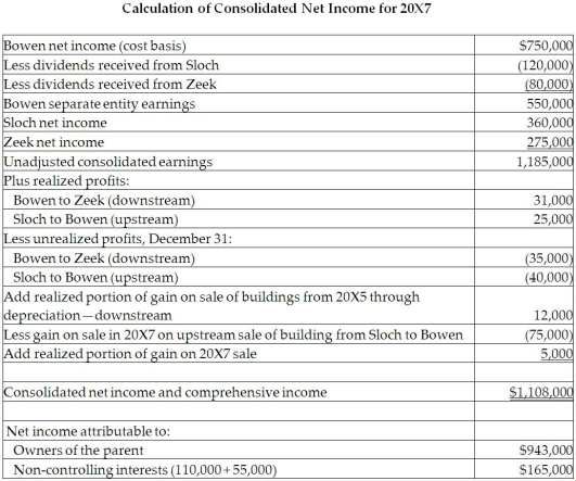  Realized and unrealized profits   \begin{array}{llr}   \text {Realized profits in inventory from downstream sales (Bowento Zeek)  } &\$31,000\\  \text { Realized profits in inventory from upstream sales (Sloch to Bowen) } &\$25,000\\ \end{array}    \begin{array}{llr}   \text {Unrealized profits in inventory from downstream sales (Bowento Zeek)  } &\$35,000\\  \text {Unrealized profits in inventory from upstream sales (Sloch to Bowen) } &\$40,000\\ \end{array}   20X5-Unrealized sale of building downstream sale $300,000 Excess depreciation each year $300,000/25 = $12,000 annually 20X7-Unrealized sale of building upstream sale $75,000 (Sloch to Bowen) Excess depreciation each year $75,000/15 = $5,000 annually Intercompany dividends: Sloch dividends paid $200,000; $120,000 paid to Bowen (60%) Zeek dividends paid $100,000; $80,000 paid to Bowen (80%)   Non-controlling interests for Sloch: 40% ×$275,000 ($360,000 +25,000-40,000-75,000+5,000)= 110,000 Non-controlling interests for Zeek: 20% × $275,000 = $55,000 Total non-controlling interests: $165,000 