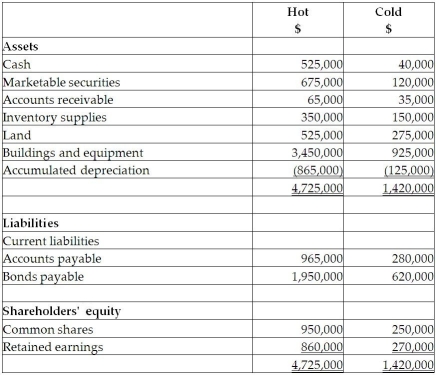 On September 1, 20X5, Hot Limited decided to buy 80% of the shares outstanding of Cold Inc. for $850,000. Hot paid for this acquisition by using cash of $500,000 and marketable securities for the remaining amount. The balances showing on the statement of financial position for the two companies at August 31, 20X5, are as follows: After a review of the financial assets and liabilities, Hot determines that some of the assets of Cold have fair values different from their carrying values. These items are listed below: • Inventory has a fair value of $130,000. • The building has a fair value of $1,090,000. The remaining useful life of the building is 20 years. • A trademark has a fair value of $300,000. The trademark is estimated to have a useful life of 15 years. • The bonds payable have a fair value of $720,000 and are due on August 31, 20X9. During the 20X9 fiscal year, the following events occurred: 1. Hot sold merchandise to Cold for $200,000. Profit margin on these sales was 30%. Cold still has inventory on hand of $70,000. Included in the opening inventory of Cold for 20X9 is merchandise purchased from Hot in 20X8 for $150,000. The gross profit margin on these sales was 30% 2. Cold sold merchandise to Hot for $500,000. The gross margin on these sales was 40%. At the end of the year, $180,000 of this was still in Hot's inventory and Hot still owed $100,000 on these sales. Included in the opening inventory of Hot for 20X9 was merchandise purchased from Cold in 20X8 for $230,000. The profit margin on these sales was 30%. 3. During 20X9, Cold sold to Hot equipment resulting in a gain to Cold of $75,000. At the time, the original cost and accumulated depreciation to date for the equipment on Cold's books were $510,000 and 160,000. The remaining useful life for this equipment is 15 years. Depreciation is fully recorded in the year of purchase, and no depreciation is recorded in the year of disposal by both companies. 4. During 20X9, Cold paid management fees of $450,000 to Hot. 5. During 20X9, Cold paid dividends of $400,000 and Hot paid dividends of $600,000. \begin{array}{c} \text {Statement of Comprehensive Income}\\ \text { Year Ended August 31, 20 \times 9 }\\\\ \begin{array}{|l|r|r|} \hline& \text { Hot } & \text { Cold } \\ &\$ & \$\\ \hline \text { Sales } & 6,560,000 & 2,540,000 \\ \hline \text { Management fees } & 450,000 & \\ \hline \text { Gain on sale of equipment } & 0 & 75,000 \\ \hline \text { Dividend income } & \underline{390,000} & \underline{15,000} \\ \hline & \underline{7,400,000} & 2,630,000 \\ \hline \text { Cost of sales } & 4,980,000 & 1,240,000 \\ \hline \text { Depreciation and amortization expenses } & 350,000 & 125,000 \\ \hline \text { Management fees } & & 450,000 \\ \hline \text { Other expenses } & \underline{780,000} & \underline{175,000} \\ \hline & \underline{6,110,000} & \underline{1,990,000} \\ \hline \text { Net income (loss) } & \underline{1,290,000} & \underline{640,000} \\ \hline \end{array}\end{array} Required: Prepare the consolidated statement of financial position for Hot at August 31, 20X9. Calculate the closing balance for the retained earnings and the non-controlling interest. The company used the entity method to determine goodwill for this acquisition.