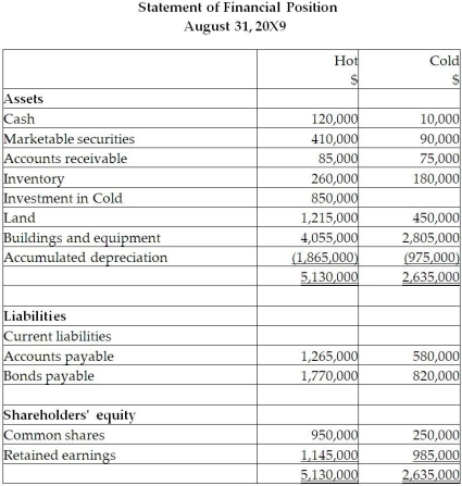 On September 1, 20X5, Hot Limited decided to buy 80% of the shares outstanding of Cold Inc. for $850,000. Hot paid for this acquisition by using cash of $500,000 and marketable securities for the remaining amount. The balances showing on the statement of financial position for the two companies at August 31, 20X5, are as follows: After a review of the financial assets and liabilities, Hot determines that some of the assets of Cold have fair values different from their carrying values. These items are listed below: • Inventory has a fair value of $130,000. • The building has a fair value of $1,090,000. The remaining useful life of the building is 20 years. • A trademark has a fair value of $300,000. The trademark is estimated to have a useful life of 15 years. • The bonds payable have a fair value of $720,000 and are due on August 31, 20X9. During the 20X9 fiscal year, the following events occurred: 1. Hot sold merchandise to Cold for $200,000. Profit margin on these sales was 30%. Cold still has inventory on hand of $70,000. Included in the opening inventory of Cold for 20X9 is merchandise purchased from Hot in 20X8 for $150,000. The gross profit margin on these sales was 30% 2. Cold sold merchandise to Hot for $500,000. The gross margin on these sales was 40%. At the end of the year, $180,000 of this was still in Hot's inventory and Hot still owed $100,000 on these sales. Included in the opening inventory of Hot for 20X9 was merchandise purchased from Cold in 20X8 for $230,000. The profit margin on these sales was 30%. 3. During 20X9, Cold sold to Hot equipment resulting in a gain to Cold of $75,000. At the time, the original cost and accumulated depreciation to date for the equipment on Cold's books were $510,000 and 160,000. The remaining useful life for this equipment is 15 years. Depreciation is fully recorded in the year of purchase, and no depreciation is recorded in the year of disposal by both companies. 4. During 20X9, Cold paid management fees of $450,000 to Hot. 5. During 20X9, Cold paid dividends of $400,000 and Hot paid dividends of $600,000. \begin{array}{c} \text {Statement of Comprehensive Income}\\ \text { Year Ended August 31, 20 \times 9 }\\\\ \begin{array}{|l|r|r|} \hline& \text { Hot } & \text { Cold } \\ &\$ & \$\\ \hline \text { Sales } & 6,560,000 & 2,540,000 \\ \hline \text { Management fees } & 450,000 & \\ \hline \text { Gain on sale of equipment } & 0 & 75,000 \\ \hline \text { Dividend income } & \underline{390,000} & \underline{15,000} \\ \hline & \underline{7,400,000} & 2,630,000 \\ \hline \text { Cost of sales } & 4,980,000 & 1,240,000 \\ \hline \text { Depreciation and amortization expenses } & 350,000 & 125,000 \\ \hline \text { Management fees } & & 450,000 \\ \hline \text { Other expenses } & \underline{780,000} & \underline{175,000} \\ \hline & \underline{6,110,000} & \underline{1,990,000} \\ \hline \text { Net income (loss) } & \underline{1,290,000} & \underline{640,000} \\ \hline \end{array}\end{array} Required: Prepare the consolidated statement of financial position for Hot at August 31, 20X9. Calculate the closing balance for the retained earnings and the non-controlling interest. The company used the entity method to determine goodwill for this acquisition.