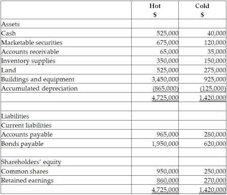 On September 1, 20X5, Hot Limited decided to buy 80% of the shares outstanding of Cold Inc. for $850,000. Hot paid for this acquisition by using cash of $500,000 and marketable securities for the remaining amount. The balances showing on the statement of financial position for the two companies at August 31, 20X5, are as follows: After a review of the financial assets and liabilities, Hot determines that some of the assets of Cold have fair values different from their carrying values. These items are listed below: • Inventory has a fair value of $130,000. • The building has a fair value of $1,090,000. The remaining useful life of the building is 20 years. • A trademark has a fair value of $300,000. The trademark is estimated to have a useful life of 15 years. • The bonds payable have a fair value of $720,000 and are due on August 31, 20X9. During the 20X9 fiscal year, the following events occurred: 1. Hot sold merchandise to Cold for $200,000. Profit margin on these sales was 30%. Cold still has inventory on hand of $70,000. Included in the opening inventory of Cold for 20X9 is merchandise purchased from Hot in 20X8 for $150,000. The gross profit margin on these sales was 30% 2. Cold sold merchandise to Hot for $500,000. The gross margin on these sales was 40%. At the end of the year, $180,000 of this was still in Hot's inventory. Included in the opening inventory of Hot for 20X9 was merchandise purchased from Cold in 20X8 for $230,000. The profit margin on these sales was 30%. 3. During 20X9, Cold sold to Hot equipment resulting in a gain to Cold of $75,000. At the time, the original cost and accumulated depreciation to date for the equipment on Cold's books were $510,000 and 160,000. The remaining useful life for this equipment is 15 years. Depreciation is fully recorded in the year of purchase and no depreciation is recorded in the year of disposal by both companies. 4. During 20X9, Cold paid management fees of $450,000 to Hot. 5. During 20X9, Cold paid dividends of $400,000 and Hot paid dividends of $600,000. Required: Prepare the consolidated statement of comprehensive income and the consolidated statement of changes in equity-partial section for retained earnings for Hot at August 31, 20X9. Calculate the non-controlling interest's portion of net earnings for the year. Calculate the opening retained earnings balance at August 31, 20X8. The company uses the parent-company extension approach to determining goodwill.