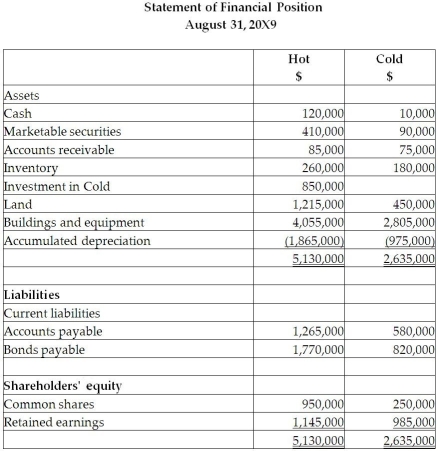 On September 1, 20X5, Hot Limited decided to buy 80% of the shares outstanding of Cold Inc. for $850,000. Hot paid for this acquisition by using cash of $500,000 and marketable securities for the remaining amount. The balances showing on the statement of financial position for the two companies at August 31, 20X5, are as follows: After a review of the financial assets and liabilities, Hot determines that some of the assets of Cold have fair values different from their carrying values. These items are listed below: • Inventory has a fair value of $130,000. • The building has a fair value of $1,090,000. The remaining useful life of the building is 20 years. • A trademark has a fair value of $300,000. The trademark is estimated to have a useful life of 15 years. • The bonds payable have a fair value of $720,000 and are due on August 31, 20X9. During the 20X9 fiscal year, the following events occurred: 1. Hot sold merchandise to Cold for $200,000. Profit margin on these sales was 30%. Cold still has inventory on hand of $70,000. Included in the opening inventory of Cold for 20X9 is merchandise purchased from Hot in 20X8 for $150,000. The gross profit margin on these sales was 30% 2. Cold sold merchandise to Hot for $500,000. The gross margin on these sales was 40%. At the end of the year, $180,000 of this was still in Hot's inventory. Included in the opening inventory of Hot for 20X9 was merchandise purchased from Cold in 20X8 for $230,000. The profit margin on these sales was 30%. 3. During 20X9, Cold sold to Hot equipment resulting in a gain to Cold of $75,000. At the time, the original cost and accumulated depreciation to date for the equipment on Cold's books were $510,000 and 160,000. The remaining useful life for this equipment is 15 years. Depreciation is fully recorded in the year of purchase and no depreciation is recorded in the year of disposal by both companies. 4. During 20X9, Cold paid management fees of $450,000 to Hot. 5. During 20X9, Cold paid dividends of $400,000 and Hot paid dividends of $600,000. Required: Prepare the consolidated statement of comprehensive income and the consolidated statement of changes in equity-partial section for retained earnings for Hot at August 31, 20X9. Calculate the non-controlling interest's portion of net earnings for the year. Calculate the opening retained earnings balance at August 31, 20X8. The company uses the parent-company extension approach to determining goodwill.