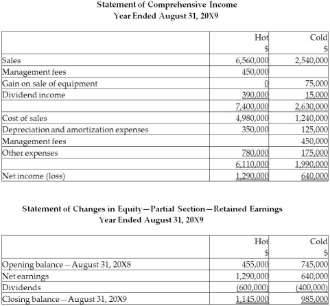 On September 1, 20X5, Hot Limited decided to buy 80% of the shares outstanding of Cold Inc. for $850,000. Hot paid for this acquisition by using cash of $500,000 and marketable securities for the remaining amount. The balances showing on the statement of financial position for the two companies at August 31, 20X5, are as follows: After a review of the financial assets and liabilities, Hot determines that some of the assets of Cold have fair values different from their carrying values. These items are listed below: • Inventory has a fair value of $130,000. • The building has a fair value of $1,090,000. The remaining useful life of the building is 20 years. • A trademark has a fair value of $300,000. The trademark is estimated to have a useful life of 15 years. • The bonds payable have a fair value of $720,000 and are due on August 31, 20X9. During the 20X9 fiscal year, the following events occurred: 1. Hot sold merchandise to Cold for $200,000. Profit margin on these sales was 30%. Cold still has inventory on hand of $70,000. Included in the opening inventory of Cold for 20X9 is merchandise purchased from Hot in 20X8 for $150,000. The gross profit margin on these sales was 30% 2. Cold sold merchandise to Hot for $500,000. The gross margin on these sales was 40%. At the end of the year, $180,000 of this was still in Hot's inventory. Included in the opening inventory of Hot for 20X9 was merchandise purchased from Cold in 20X8 for $230,000. The profit margin on these sales was 30%. 3. During 20X9, Cold sold to Hot equipment resulting in a gain to Cold of $75,000. At the time, the original cost and accumulated depreciation to date for the equipment on Cold's books were $510,000 and 160,000. The remaining useful life for this equipment is 15 years. Depreciation is fully recorded in the year of purchase and no depreciation is recorded in the year of disposal by both companies. 4. During 20X9, Cold paid management fees of $450,000 to Hot. 5. During 20X9, Cold paid dividends of $400,000 and Hot paid dividends of $600,000. Required: Prepare the consolidated statement of comprehensive income and the consolidated statement of changes in equity-partial section for retained earnings for Hot at August 31, 20X9. Calculate the non-controlling interest's portion of net earnings for the year. Calculate the opening retained earnings balance at August 31, 20X8. The company uses the parent-company extension approach to determining goodwill.