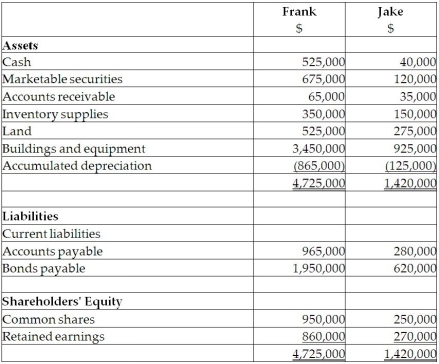On September 1, 20X5, Frank Limited decided to buy 70% of the shares outstanding of Jake Inc. for $840,000. Frank paid for this acquisition by using cash of $500,000 and marketable securities for the remaining amount. The balances showing on the statement of financial position for the two companies at August 31, 20X5, are as follows: After a review of the financial assets and liabilities, Frank determines that some of the assets of Jake have fair values different from their carrying values. These items are listed below: • Inventory has a fair value of $130,000. • The building has a fair value of $1,090,000. The remaining useful life of the building is 20 years. • A customer list has a fair value of $200,000. The trademark is estimated to have a useful life of 10 years. • The bonds payable have a fair value of $720,000 and are due on August 31, 20X9. During the 20X9 fiscal year, the following events occurred: 1. Frank sold merchandise to jake for \$ 200,000 . Profit margin on these sales 1530 \% . Jake still has Inventory on hand of \$ 70,000 . Included in the opening inventory of Jake for 20 \times 9 is merchandise purchased from Frank in 20 \times 8 for \$ 150,000 . The gross profit mar gin on these sales was 30 \% 2. Jake sold merchandise to Frank for \$ 500,000 . The gross margin on these sales was 40 \% . At the end of the year, \$ 180,000 of this was still in Frank's inventory. Included in the opening inventory of Frank for 20 \times 9 was merchandise purchased from Jake in 20 \times 8 for \$ 230,000 . The profit margin on these sales was 30 \% . 3. During 20 \times 9 , Jake sold to Frank equipment resulting in a gain to Jake of \$ 75,000 . At the time, the original cost and accumulated depreciation to date for the equipment on the Jake's books were \$ 510,000 and 160,000 . The remaining useful life for this equipment is 15 years. Depreciation is fully recorded in the year of purchase and no depreciation is recorded in the year of disposal by both companies. 4. During 20 \times 9 , Jake paid management fees of \$ 450,000 to Frank. 5. During 20X9, lake paid dividends of \$ 400,000 and Frank paid dividends of \$ 600,000 . Required: Calculate the balance in the investment in Jake account at August 31, 20X9, if the company accounted for this subsidiary using the equity basis. Calculate the balance in the investment in Jake account at August 31, 20X9, if the company accounted for Jake as an associate using the proprietary theory basis for the equity method. Explain the difference between the two balances. Goodwill is determined using the parent-company extension approach.