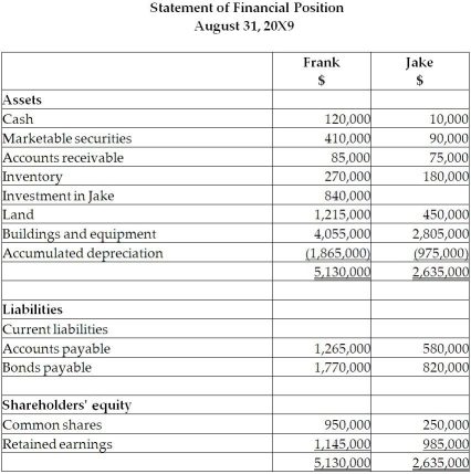 On September 1, 20X5, Frank Limited decided to buy 70% of the shares outstanding of Jake Inc. for $840,000. Frank paid for this acquisition by using cash of $500,000 and marketable securities for the remaining amount. The balances showing on the statement of financial position for the two companies at August 31, 20X5, are as follows: After a review of the financial assets and liabilities, Frank determines that some of the assets of Jake have fair values different from their carrying values. These items are listed below: • Inventory has a fair value of $130,000. • The building has a fair value of $1,090,000. The remaining useful life of the building is 20 years. • A customer list has a fair value of $200,000. The trademark is estimated to have a useful life of 10 years. • The bonds payable have a fair value of $720,000 and are due on August 31, 20X9. During the 20X9 fiscal year, the following events occurred: 1. Frank sold merchandise to jake for \$ 200,000 . Profit margin on these sales 1530 \% . Jake still has Inventory on hand of \$ 70,000 . Included in the opening inventory of Jake for 20 \times 9 is merchandise purchased from Frank in 20 \times 8 for \$ 150,000 . The gross profit mar gin on these sales was 30 \% 2. Jake sold merchandise to Frank for \$ 500,000 . The gross margin on these sales was 40 \% . At the end of the year, \$ 180,000 of this was still in Frank's inventory. Included in the opening inventory of Frank for 20 \times 9 was merchandise purchased from Jake in 20 \times 8 for \$ 230,000 . The profit margin on these sales was 30 \% . 3. During 20 \times 9 , Jake sold to Frank equipment resulting in a gain to Jake of \$ 75,000 . At the time, the original cost and accumulated depreciation to date for the equipment on the Jake's books were \$ 510,000 and 160,000 . The remaining useful life for this equipment is 15 years. Depreciation is fully recorded in the year of purchase and no depreciation is recorded in the year of disposal by both companies. 4. During 20 \times 9 , Jake paid management fees of \$ 450,000 to Frank. 5. During 20X9, lake paid dividends of \$ 400,000 and Frank paid dividends of \$ 600,000 . Required: Calculate the balance in the investment in Jake account at August 31, 20X9, if the company accounted for this subsidiary using the equity basis. Calculate the balance in the investment in Jake account at August 31, 20X9, if the company accounted for Jake as an associate using the proprietary theory basis for the equity method. Explain the difference between the two balances. Goodwill is determined using the parent-company extension approach.