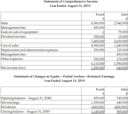 On September 1, 20X5, Frank Limited decided to buy 70% of the shares outstanding of Jake Inc. for $840,000. Frank paid for this acquisition by using cash of $500,000 and marketable securities for the remaining amount. The balances showing on the statement of financial position for the two companies at August 31, 20X5, are as follows: After a review of the financial assets and liabilities, Frank determines that some of the assets of Jake have fair values different from their carrying values. These items are listed below: • Inventory has a fair value of $130,000. • The building has a fair value of $1,090,000. The remaining useful life of the building is 20 years. • A customer list has a fair value of $200,000. The trademark is estimated to have a useful life of 10 years. • The bonds payable have a fair value of $720,000 and are due on August 31, 20X9. During the 20X9 fiscal year, the following events occurred: 1. Frank sold merchandise to jake for \$ 200,000 . Profit margin on these sales 1530 \% . Jake still has Inventory on hand of \$ 70,000 . Included in the opening inventory of Jake for 20 \times 9 is merchandise purchased from Frank in 20 \times 8 for \$ 150,000 . The gross profit mar gin on these sales was 30 \% 2. Jake sold merchandise to Frank for \$ 500,000 . The gross margin on these sales was 40 \% . At the end of the year, \$ 180,000 of this was still in Frank's inventory. Included in the opening inventory of Frank for 20 \times 9 was merchandise purchased from Jake in 20 \times 8 for \$ 230,000 . The profit margin on these sales was 30 \% . 3. During 20 \times 9 , Jake sold to Frank equipment resulting in a gain to Jake of \$ 75,000 . At the time, the original cost and accumulated depreciation to date for the equipment on the Jake's books were \$ 510,000 and 160,000 . The remaining useful life for this equipment is 15 years. Depreciation is fully recorded in the year of purchase and no depreciation is recorded in the year of disposal by both companies. 4. During 20 \times 9 , Jake paid management fees of \$ 450,000 to Frank. 5. During 20X9, lake paid dividends of \$ 400,000 and Frank paid dividends of \$ 600,000 . Required: Calculate the balance in the investment in Jake account at August 31, 20X9, if the company accounted for this subsidiary using the equity basis. Calculate the balance in the investment in Jake account at August 31, 20X9, if the company accounted for Jake as an associate using the proprietary theory basis for the equity method. Explain the difference between the two balances. Goodwill is determined using the parent-company extension approach.