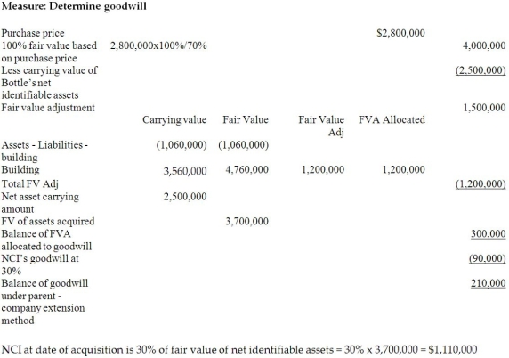 Building Fair value increment Amortization per year: Fair value increment = \$ 1,200,000 / 30 = \$ 40,000 annually. a. \begin{array}{|l|l|} \hline \text { Goodwill as calculated } & \$ 210,000 \\ \hline \end{array} Note-this balance will not change as percentage ownership is added as long as control is maintained. b) \begin{array}{|l|r|r|} \hline \text { NCI's } 30 \% \text { value of Bottle based on purchase } \\ \text { price-January 1, 20X7 } & &\$1,110,000 \\ \hline \text { Add: Increase in retained earnings Jan 1, 20X7 to } \\ \text { Jan 1, 20X9 } & & \\ \hline(\$ 1,820,000-\$ 1,500,000) & \$ 320,000 & \\ \hline \text { FVI Amortizations } 20 \times 7-20 \times 9 & & \\ \hline \text { Building }(\$ 40,000 \times 3) & (120,000) & \\ \hline & \$ 200,000 & \\ \hline \text { NCI's portion of adjusted earnings at } 30 \% && 60,000 \\ \hline \begin{array}{l} \text { NCI balance updated and adjusted to Jan. 1, } \\ 20 \times 9 \end{array} && 1,170,000 \\ \hline \text { alue of } 15 \% \text { of Bottle } &&585,000 \\ \hline \text { Value of } 10 \% \mathrm{NCI} \text { as of Jan. } 1,20 \times 9 & & 1,755,000 \\ \hline \text { Add: Increase in retained earnings Jan 1, 20X9 to } \\ \text { Dec } 31,20 \times 10 & & \\ \hline(\$ 2,200,000-\$ 1,820,000) & 380,000 & \\ \hline \text { Amortizations 20X9-20X10 } & & \\ \hline \text { Butilding - } \$ 40,000 \times 2 & \underline{(80,000)} & \\ \hline & \$ 300,000 & \\ \hline \text { NCI's portion of adjusted earnings at } 45 \% & & 135,000 \\ \hline \text { NCI balance, Dec. 31, 20X9 } & & \$ 1,910,000 \\ \hline \end{array} Adjustment to equity: \begin{array}{lr} \text { Fair value of consideration transferred by Water January } 1,20 \times 9 & \$ 700,000 \\ \text { Change in NCI from } 30 \% \text { to } 45 \% \text { as above } & \underline{(585,000)} \\ \text { Positive adjustment to equity } & \underline{\$ 115,000} \end{array}