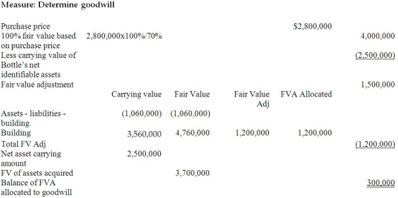    Building Fair value increment Amortization per year: Fair value increment   =\$ 1,200,000 / 30=\$ 40,000   annually. a.  \begin{array}{|l|l|}  \hline  \text {Goodwill as calculated  } &  \$300,000\\  \hline  \end{array}   b.  \begin{array}{|l|l|l|} \hline\text { NCI's } 30 \% \text { value of Bottle based on purchase } & & \\ \text { price-January } 1,20 \times 7 & & \$ 1,200,000 \\ \hline \text { Add: Increase in retained earnings Jan 1, 20X7, } & & \\ \text { to Jan } 1,20 \times 9 & \$ 320,000 & \\ \hline(\$ 1,820,000-\$ 1,500,000) & \\ \hline \text { FVA Amortizations-20X7-20X9 } & & \\ \hline \text { Building }(\$ 40,000 \times 3) & \underline{(120,000)} & \\ \hline & \underline{\$ 200,000} & \\ \hline \text { NCI's portion of adiusted earnings at } 30 \% & & 60,000 \\ \hline \text { NCI balance updated and adjusted to Jan. 1, } \\ 20 \times 9&& 1,260,000 \\ \hline\text { Less value of } 20 \% \text { of Bottle transferred to Water } \\ {[\$ 1,260,000 \times(20 \% / 30 \%)]}& & (840,000) \\ \hline \text { Value of } 10 \% \mathrm{NCI} \text { as of Jan. } 1,20 \times 9 && 420,00 \\ \hline \text { Add: Increase in retained earnings Jan 1, 20X9, } \\ \text { to Dec 31, 20X10 } & & \\ \hline(\$ 2,200,000-\$ 1,820,000) & 380,000 & \\ \hline \text { Amortizations }-20 \times 9-20 \times 10 & & \\ \hline \text { Building } 540,000 \times 2 & (80,000) & \\ \hline & \$ 300,000 & \\ \hline \text { NCI's portion of adjusted earnings at } 10 \% & & 30,000 \\ \hline \text { NCI balance, Dec. } 31,20 \times 9 & & \$ 450,000 \\ \hline \end{array}  Adjustment to equity:  \begin{array}{lr} \text { Fair value of consideration transferred by Water, January 1, 20X9 } & \$ 950,000 \\ \text { Change in NCI from } 30 \% \text { to } 10 \% \text { as above } &\underline{ (840,000) }\\ \text { Negative adjustment to equity } &\underline{ \underline{  \$ 110,000}} \end{array}   