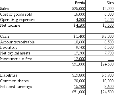 <strong>Portia Ltd. acquired 80% of Siro Ltd. on December 31, 20X0. At the acquisition date, Siro's net assets totalled $15,000. Portia uses the cost method to record the acquisition and consolidates using the entity method. At December 31, 20X1, the separate-entity financial statements showed the following: - During 20X1, Siro sold $7,000 of goods, with a gross margin of 40%, to Portia. At the end of 20X1, $3,000 of the goods were still in Portia's inventory. What amount should be shown on the consolidated statement of financial position for the non-controlling interest at December 31, 20X1?</strong> A)$ 720 B)$1,720 C)$3,480 D)$3,720