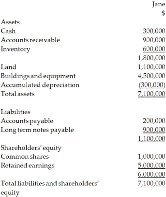 On December 31, 20X2, Esther Company purchased 80% of the outstanding common shares of Jane Company for $7.5 million in cash. On that date, the shareholders' equity of Jane totalled $6 million and consisted of $1 million in no par common shares and $5 million in retained earnings. Both companies use the straight-line method to calculate depreciation and amortization. The statement of financial position for Jane is provided below at December 31, 20X2. For the year ending December 31, 20X4, the statements of comprehensive income for Esther and Jane were as follows: \begin{array}{lrr} &\text { Esther } &\text { Jane } \\ \text { Sales and other revenue } & \underline{\$ 12,500,000} & \underline{\$ 6,804,000} \\ \text { Cost of goods sold } & 8,000,000 & 4,000,000 \\ \text { Depreciation expense } & 1,500,000 & 1,000,000 \\ \text { Other expenses } & \underline{1,800,000} & \underline{1,200,000} \\ \text { Total expenses } & \underline{11,300,000} & \underline{6,200,000} \\ \text { Net income } & \underline{\$ 1,200,000} & \underline{\$ 604,000} \end{array} At December 31, 20X4, the condensed statement of financial position for the two companies were as follows: OTHER INFORMATION: 1. On December 31, 20X2, Jane had a building with a fair value that was $450,000 greater than its carrying value. The building had an estimated remaining useful life of 15 years. 2. On December 31, 20X2, Jane had inventory with a fair value that was $150,000 less than its carrying value. This inventory was sold in 20X3. 3. During 20X3, Jane sold merchandise to Esther for $100,000, a price that included a gross profit of $50,000. During 20X3, 40% of this merchandise was resold by Esther and the other 60% remained in its December 31, 20X3, inventories. On December 31, 20X4, the inventories of Esther contained merchandise purchased from Jane on which Jane had recognized a gross profit in the amount of $20,000. Total sales from Jane to Esther were $150,000 during 20X4. 4. During 20X4, Esther declared and paid dividends of $300,000, while Jane declared and paid dividends of $100,000. 5. Esther accounts for its investment in Jane using the cost method. Required: Calculate goodwill on the consolidated balance sheet at December 31, 20X4, under the entity method and the parent-company extension method. Explain the differences between the two balances.