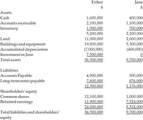 On December 31, 20X2, Esther Company purchased 80% of the outstanding common shares of Jane Company for $7.5 million in cash. On that date, the shareholders' equity of Jane totalled $6 million and consisted of $1 million in no par common shares and $5 million in retained earnings. Both companies use the straight-line method to calculate depreciation and amortization. The statement of financial position for Jane is provided below at December 31, 20X2. For the year ending December 31, 20X4, the statements of comprehensive income for Esther and Jane were as follows: \begin{array}{lrr} &\text { Esther } &\text { Jane } \\ \text { Sales and other revenue } & \underline{\$ 12,500,000} & \underline{\$ 6,804,000} \\ \text { Cost of goods sold } & 8,000,000 & 4,000,000 \\ \text { Depreciation expense } & 1,500,000 & 1,000,000 \\ \text { Other expenses } & \underline{1,800,000} & \underline{1,200,000} \\ \text { Total expenses } & \underline{11,300,000} & \underline{6,200,000} \\ \text { Net income } & \underline{\$ 1,200,000} & \underline{\$ 604,000} \end{array} At December 31, 20X4, the condensed statement of financial position for the two companies were as follows: OTHER INFORMATION: 1. On December 31, 20X2, Jane had a building with a fair value that was $450,000 greater than its carrying value. The building had an estimated remaining useful life of 15 years. 2. On December 31, 20X2, Jane had inventory with a fair value that was $150,000 less than its carrying value. This inventory was sold in 20X3. 3. During 20X3, Jane sold merchandise to Esther for $100,000, a price that included a gross profit of $50,000. During 20X3, 40% of this merchandise was resold by Esther and the other 60% remained in its December 31, 20X3, inventories. On December 31, 20X4, the inventories of Esther contained merchandise purchased from Jane on which Jane had recognized a gross profit in the amount of $20,000. Total sales from Jane to Esther were $150,000 during 20X4. 4. During 20X4, Esther declared and paid dividends of $300,000, while Jane declared and paid dividends of $100,000. 5. Esther accounts for its investment in Jane using the cost method. Required: Calculate goodwill on the consolidated balance sheet at December 31, 20X4, under the entity method and the parent-company extension method. Explain the differences between the two balances.