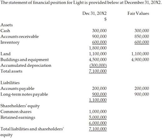 On December 31, 20X2, Dark Company purchased 75% of the outstanding common shares of Light Company for $6.0 million in cash. On that date, the shareholders' equity of Light totalled $6 million and consisted of $1 million in no par common shares and $5 million in retained earnings. Both companies use the straight-line method to calculate depreciation and amortization. For the year ending December 31,20 \mathrm { X } 4 , the statements of comprehensive income for Dark and Light were as follows: \begin{array}{lcc} &\text { Dark } &\text { Light } \\ \text { Sales and other revenue } & \$ 12,500,000 & \$ 6,804,000 \\ \text { Cost of goods sold } & 8,000,000 & 4,000,000 \\ \text { Depreciation expense } & 1,500,000 & 1,000,000 \\ \text { Other expenses } & 1,800,000 & 1,200,000 \\ \text { Total expenses } & \underline{11,300,000} & 6,200,000 \\ \text {Net income}& \underline{\$ 1,200,000}& \underline{\$ 604,000} \\ \end{array} OTHER INFORMATION: 1. On December 31, 20X2, Light had a building with a fair value that was $4,900,000 and an estimated remaining useful life of 20 years. 2. On December 31, 20X2, Light had a trademark that had a fair value of $60,000. The trademark has an expected useful life of five years. 3. During 20X3, Light sold merchandise to Dark for $150,000, a price that included a gross profit of $50,000. During 20X3, 40% of this merchandise was resold by Dark and the other 60% remained in its December 31, 20X3, inventories. 4. On December 31, 20X4, the inventories of Dark contained merchandise purchased from Light on which Light had recognized a gross profit in the amount of $20,000. Total sales from Light to Dark were $150,000 during 20X4. 5. During 20X4, Dark declared and paid dividends of $300,000 while Light declared and paid dividends of $100,000. 6. Dark accounts for its investment in Light using the cost method. Required: Calculate the non-controlling interest on the consolidated statement of financial position at December 31, 20X4, under the entity method. Calculate the NCI's share of earnings for 20X4.