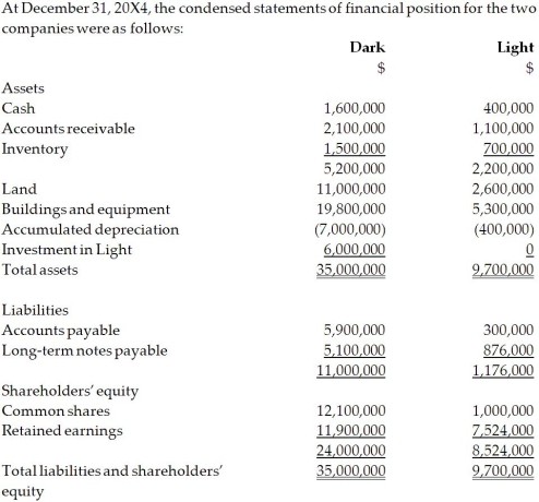 On December 31, 20X2, Dark Company purchased 75% of the outstanding common shares of Light Company for $6.0 million in cash. On that date, the shareholders' equity of Light totalled $6 million and consisted of $1 million in no par common shares and $5 million in retained earnings. Both companies use the straight-line method to calculate depreciation and amortization. For the year ending December 31,20 \mathrm { X } 4 , the statements of comprehensive income for Dark and Light were as follows: \begin{array}{lcc} &\text { Dark } &\text { Light } \\ \text { Sales and other revenue } & \$ 12,500,000 & \$ 6,804,000 \\ \text { Cost of goods sold } & 8,000,000 & 4,000,000 \\ \text { Depreciation expense } & 1,500,000 & 1,000,000 \\ \text { Other expenses } & 1,800,000 & 1,200,000 \\ \text { Total expenses } & \underline{11,300,000} & 6,200,000 \\ \text {Net income}& \underline{\$ 1,200,000}& \underline{\$ 604,000} \\ \end{array} OTHER INFORMATION: 1. On December 31, 20X2, Light had a building with a fair value that was $4,900,000 and an estimated remaining useful life of 20 years. 2. On December 31, 20X2, Light had a trademark that had a fair value of $60,000. The trademark has an expected useful life of five years. 3. During 20X3, Light sold merchandise to Dark for $150,000, a price that included a gross profit of $50,000. During 20X3, 40% of this merchandise was resold by Dark and the other 60% remained in its December 31, 20X3, inventories. 4. On December 31, 20X4, the inventories of Dark contained merchandise purchased from Light on which Light had recognized a gross profit in the amount of $20,000. Total sales from Light to Dark were $150,000 during 20X4. 5. During 20X4, Dark declared and paid dividends of $300,000 while Light declared and paid dividends of $100,000. 6. Dark accounts for its investment in Light using the cost method. Required: Calculate the non-controlling interest on the consolidated statement of financial position at December 31, 20X4, under the entity method. Calculate the NCI's share of earnings for 20X4.
