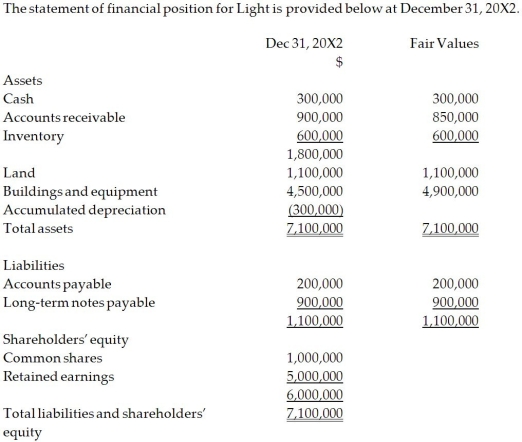 On December 31, 20X2, Dark Company purchased 75% of the outstanding common shares of Light Company for $6.0 million in cash. On that date, the shareholders' equity of Light totalled $6 million and consisted of $1 million in no par common shares and $5 million in retained earnings. Both companies use the straight-line method to calculate depreciation and amortization. For the year ending December 31,20 \mathrm { X } 4 , the statements of comprehensive income for Dark and Light were as follows: \begin{array}{lcc} &\text { Dark } &\text { Light } \\ \text { Sales and other revenue } & \$ 12,500,000 & \$ 6,804,000 \\ \text { Cost of goods sold } & 8,000,000 & 4,000,000 \\ \text { Depreciation expense } & 1,500,000 & 1,000,000 \\ \text { Other expenses } & 1,800,000 & 1,200,000 \\ \text { Total expenses } & \underline{11,300,000} & 6,200,000 \\ \text {Net income}& \underline{\$ 1,200,000}& \underline{\$ 604,000} \\ \end{array} OTHER INFORMATION: 1. On December 31, 20X2, Light had a building with a fair value that was $4,900,000 and an estimated remaining useful life of 20 years. 2. On December 31, 20X2, Light had a trademark that had a fair value of $60,000. The trademark has an expected useful life of five years. 3. During 20X3, Light sold merchandise to Dark for $150,000, a price that included a gross profit of $50,000. During 20X3, 40% of this merchandise was resold by Dark and the other 60% remained in its December 31, 20X3, inventories. 4. On December 31, 20X4, the inventories of Dark contained merchandise purchased from Light on which Light had recognized a gross profit in the amount of $20,000. Total sales from Light to Dark were $150,000 during 20X4. 5. During 20X4, Dark declared and paid dividends of $300,000, while Light declared and paid dividends of $100,000. 6. Dark accounts for its investment in Light using the cost method. Required: Calculate the retained earnings balance on the consolidated statement of financial position at December 31, 20X4, under the entity method. Prepare the consolidated statement of financial position at December 31, 20X4.