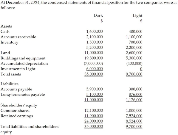 On December 31, 20X2, Dark Company purchased 75% of the outstanding common shares of Light Company for $6.0 million in cash. On that date, the shareholders' equity of Light totalled $6 million and consisted of $1 million in no par common shares and $5 million in retained earnings. Both companies use the straight-line method to calculate depreciation and amortization. For the year ending December 31,20 \mathrm { X } 4 , the statements of comprehensive income for Dark and Light were as follows: \begin{array}{lcc} &\text { Dark } &\text { Light } \\ \text { Sales and other revenue } & \$ 12,500,000 & \$ 6,804,000 \\ \text { Cost of goods sold } & 8,000,000 & 4,000,000 \\ \text { Depreciation expense } & 1,500,000 & 1,000,000 \\ \text { Other expenses } & 1,800,000 & 1,200,000 \\ \text { Total expenses } & \underline{11,300,000} & 6,200,000 \\ \text {Net income}& \underline{\$ 1,200,000}& \underline{\$ 604,000} \\ \end{array} OTHER INFORMATION: 1. On December 31, 20X2, Light had a building with a fair value that was $4,900,000 and an estimated remaining useful life of 20 years. 2. On December 31, 20X2, Light had a trademark that had a fair value of $60,000. The trademark has an expected useful life of five years. 3. During 20X3, Light sold merchandise to Dark for $150,000, a price that included a gross profit of $50,000. During 20X3, 40% of this merchandise was resold by Dark and the other 60% remained in its December 31, 20X3, inventories. 4. On December 31, 20X4, the inventories of Dark contained merchandise purchased from Light on which Light had recognized a gross profit in the amount of $20,000. Total sales from Light to Dark were $150,000 during 20X4. 5. During 20X4, Dark declared and paid dividends of $300,000, while Light declared and paid dividends of $100,000. 6. Dark accounts for its investment in Light using the cost method. Required: Calculate the retained earnings balance on the consolidated statement of financial position at December 31, 20X4, under the entity method. Prepare the consolidated statement of financial position at December 31, 20X4.