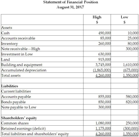 On September 1, 20X5, High Limited decided to buy 80% of the shares outstanding of Low Inc. for $630,000. High will pay for this acquisition by using cash of $500,000 and issuing share capital for the remaining amount. The balances showing on the statement of financial position for the two companies at August 31, 20X5, are as follows: \begin{array}{|l|r|r} \hline &\text { High } & \text { Low } \\ &\$ & \$\\ \hline\\ \hline\text { Cash } & 525,000 & 40,000 \\ \hline \text { Accounts receivable } & 65,000 & 35,000 \\ \hline \text { Inventory supplies } & 50,000 & 50,000 \\ \hline \text { Land } & 525,000 & 275,000 \\ \hline \text { Buildings and equipment } & 3,450,000 & 925,000 \\ \hline \text { Accumulated depreciation } & \underline{865,000}) & \underline{125,000} \\ \hline \text { Total assets } & \underline{3,750,000} & \underline{1,200,000} \\ \hline\\ \hline \text { Liabilities } & & \\ \hline \text { Current liabilities } & & \\ \hline \text { Accounts payable } & 665,000 & 280,000 \\ \hline \text { Bonds payable } & 1,350,000 & 620,000 \\ \hline\\ \hline \text { Shareholders' equity } & & \\ \hline \text { Common shares } & 950,000 & 250,000 \\ \hline \text { Retained earnings } & \underline{785,000} & \underline{50,00} \\ \hline \text { Total liabilities and shareholders' equity } & \underline{3,750,000} & \underline{1,200,000} \\ \hline \end{array} After a review of the assets and liabilities, High determines that some of the assets of Low have fair values different from their carrying values. These items are listed below: • Land has a fair value of $295,000. • The building has a fair value of $1,090,000. The remaining useful life of the building is 20 years. • Brand value is $60,000. The brand has an indefinite life. During the 20X7 fiscal year, the following events occurred: 1. On March 1, 20X7, Low sold land to High for $390,000, which had a carrying value of $275,000. High paid for this with $90,000 cash and a note payable for the difference. This note pays interest at 10%, which is paid monthly. 2. High sold inventory (included in High sales)to Low for $200,000. Profit margin on these sales is 25%. Low still has supplies on hand of $75,000. 3. In 20X6, Low had provided seat space on flights to High for a value of $500,000. This amount was included in sales for Low. Profit margin on these sales is 40%. At the end of August, 20X6, High still had an amount of $200,000 in these prepaid seats that had not yet been used. (High includes this in inventory.) 4. The brand name was found to be impaired and an impairment loss of $40,000 was recognized. \begin{array}{c} \text {Statement of Comprehensive Income }\\ \text {Year Ended August 31, 20X7}\\\\ \begin{array}{|l|r|r|} \hline &\text { High } & \text { Low } \\ &\$ & \$\\ \hline \text { Sales } & 6,560,000 & 1,540,000 \\ \hline \text { Gain on sale of land } & 0 & 115,000 \\ \hline \text { Interest income } & 0 & 15,000 \\ \hline & 6,560,000 & 1,670,000 \\ \hline \text { Cost of sales } & 4,980,000 & 1,030,000 \\ \hline \text { Depreciation and amortization expenses } & 250,000 & 125,000 \\ \hline \text { Interest expense } & 15,000 & \\ \hline \text { Management fees } & & \\ \hline \text { Other expenses } & \underline{565,000} & \underline{1,040,000} \\ \hline & 5,810,000 & 2,195,000 \\ \hline \text { Net income }(\text { loss) } & 750,000 & \underline{(525,000)} \\ \hline \end{array}\end{array} Required: Calculate the balances for the following consolidated balances of High assuming High uses the parent-company extension method approach: a. Goodwill at August 31, 20X5 b. Retained earnings at August 31, 20X7 c. Brand name, net, at August 31, 20X7.