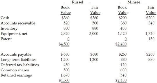 On December 31, 20X5, Russel Co. purchased 100% of the outstanding common shares of Minsee Ltd. for $1,300,000 in shares and $200,000 in cash. The statements of financial position of Russel and Minsee immediately before the acquisition and issuance of the notes payable were as follows (in 000s): The tax value for each asset and liability is the same as its carrying value except for the equipment, which has a tax value of $950,000, and the patent, which has a tax value of nil. The equipment has a remaining useful life of 15 years from the date of acquisition. The patent has a useful life estimated to be five years from the date of acquisition. During 20X6, the year following the acquisition, the following occurred: 1. Minsee borrowed $350,000 from Russel on June 1, 20X6, and was charged interest at 10% per annum, which it paid on a monthly basis. There were no repayments of principal made during the remaining of the year. 2. Throughout the year, Minsee purchased merchandise of $800,000 from Russel. Russel's gross margin is 30% of selling price. At December 31, 20X6, Minsee still owed Russel $250,000 on this merchandise; 75% of this merchandise was resold by Minsee prior to December 31, 20X6. 3. Minsee paid dividends of $275,000 at the end of 20X6 and Russel paid dividends of $200,000. 4. Minsee and Russel both have an income tax rate of 30%. During 20X7, the following occurred: 1. Minsee paid $150,000 on the loan payable to Russel on May 30, 20X7. 2. Throughout the year, Minsee purchased merchandise of $1,000,000 from Russel. Russel's gross margin is 30% of selling price. At December 31, 20X6, Minsee still owed Russel $150,000 on this merchandise; 85% of this merchandise was resold by Minsee prior to December 31, 20X7. 3. Minsee paid dividends of $275,000 at the end of 20X7 and Russel paid dividends of $200,000. 4. Minsee and Russel both have an income tax rate of 30%. \begin{array}{c} \text { Statements of Changes in Equity-Retained Earnings Section}\\ \text { Year Ended December 31,20 \times 7 }\\ \text { (in thousands of } \$ \text { 's) }\\\begin{array}{|l|r|r|} \hline&\text { Russel } & \text { Minsee } \\ &\$ & \$\\ \hline \text { Retained earnings, December 31, 20X6 } & 1,770 & 675 \\ \hline \text { Net income } & 695 & 345 \\ \hline \text { Dividends declared } & \underline{(200)} & \underline{(275)} \\ \hline \text { Retained earnings, December 31, 20X7 } & \underline{2,265} & \underline{745} \\ \hline \end{array}\end{array} Required: Calculate the consolidated retained earnings as at December 31, 20X7, and as at December 31, 20X6. Prepare the consolidated statement of comprehensive income and the consolidated statement of financial position for the year ended December 31, 20X7, for Russel. Include all relevant income tax calculations.