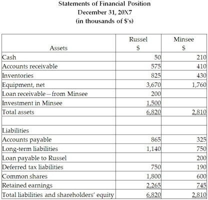 On December 31, 20X5, Russel Co. purchased 100% of the outstanding common shares of Minsee Ltd. for $1,300,000 in shares and $200,000 in cash. The statements of financial position of Russel and Minsee immediately before the acquisition and issuance of the notes payable were as follows (in 000s): The tax value for each asset and liability is the same as its carrying value except for the equipment, which has a tax value of $950,000, and the patent, which has a tax value of nil. The equipment has a remaining useful life of 15 years from the date of acquisition. The patent has a useful life estimated to be five years from the date of acquisition. During 20X6, the year following the acquisition, the following occurred: 1. Minsee borrowed $350,000 from Russel on June 1, 20X6, and was charged interest at 10% per annum, which it paid on a monthly basis. There were no repayments of principal made during the remaining of the year. 2. Throughout the year, Minsee purchased merchandise of $800,000 from Russel. Russel's gross margin is 30% of selling price. At December 31, 20X6, Minsee still owed Russel $250,000 on this merchandise; 75% of this merchandise was resold by Minsee prior to December 31, 20X6. 3. Minsee paid dividends of $275,000 at the end of 20X6 and Russel paid dividends of $200,000. 4. Minsee and Russel both have an income tax rate of 30%. During 20X7, the following occurred: 1. Minsee paid $150,000 on the loan payable to Russel on May 30, 20X7. 2. Throughout the year, Minsee purchased merchandise of $1,000,000 from Russel. Russel's gross margin is 30% of selling price. At December 31, 20X6, Minsee still owed Russel $150,000 on this merchandise; 85% of this merchandise was resold by Minsee prior to December 31, 20X7. 3. Minsee paid dividends of $275,000 at the end of 20X7 and Russel paid dividends of $200,000. 4. Minsee and Russel both have an income tax rate of 30%. \begin{array}{c} \text { Statements of Changes in Equity-Retained Earnings Section}\\ \text { Year Ended December 31,20 \times 7 }\\ \text { (in thousands of } \$ \text { 's) }\\\begin{array}{|l|r|r|} \hline&\text { Russel } & \text { Minsee } \\ &\$ & \$\\ \hline \text { Retained earnings, December 31, 20X6 } & 1,770 & 675 \\ \hline \text { Net income } & 695 & 345 \\ \hline \text { Dividends declared } & \underline{(200)} & \underline{(275)} \\ \hline \text { Retained earnings, December 31, 20X7 } & \underline{2,265} & \underline{745} \\ \hline \end{array}\end{array} Required: Calculate the consolidated retained earnings as at December 31, 20X7, and as at December 31, 20X6. Prepare the consolidated statement of comprehensive income and the consolidated statement of financial position for the year ended December 31, 20X7, for Russel. Include all relevant income tax calculations.