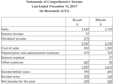 On December 31, 20X5, Russel Co. purchased 100% of the outstanding common shares of Minsee Ltd. for $1,300,000 in shares and $200,000 in cash. The statements of financial position of Russel and Minsee immediately before the acquisition and issuance of the notes payable were as follows (in 000s): The tax value for each asset and liability is the same as its carrying value except for the equipment, which has a tax value of $950,000, and the patent, which has a tax value of nil. The equipment has a remaining useful life of 15 years from the date of acquisition. The patent has a useful life estimated to be five years from the date of acquisition. During 20X6, the year following the acquisition, the following occurred: 1. Minsee borrowed $350,000 from Russel on June 1, 20X6, and was charged interest at 10% per annum, which it paid on a monthly basis. There were no repayments of principal made during the remaining of the year. 2. Throughout the year, Minsee purchased merchandise of $800,000 from Russel. Russel's gross margin is 30% of selling price. At December 31, 20X6, Minsee still owed Russel $250,000 on this merchandise; 75% of this merchandise was resold by Minsee prior to December 31, 20X6. 3. Minsee paid dividends of $275,000 at the end of 20X6 and Russel paid dividends of $200,000. 4. Minsee and Russel both have an income tax rate of 30%. During 20X7, the following occurred: 1. Minsee paid $150,000 on the loan payable to Russel on May 30, 20X7. 2. Throughout the year, Minsee purchased merchandise of $1,000,000 from Russel. Russel's gross margin is 30% of selling price. At December 31, 20X6, Minsee still owed Russel $150,000 on this merchandise; 85% of this merchandise was resold by Minsee prior to December 31, 20X7. 3. Minsee paid dividends of $275,000 at the end of 20X7 and Russel paid dividends of $200,000. 4. Minsee and Russel both have an income tax rate of 30%. \begin{array}{c} \text { Statements of Changes in Equity-Retained Earnings Section}\\ \text { Year Ended December 31,20 \times 7 }\\ \text { (in thousands of } \$ \text { 's) }\\\begin{array}{|l|r|r|} \hline&\text { Russel } & \text { Minsee } \\ &\$ & \$\\ \hline \text { Retained earnings, December 31, 20X6 } & 1,770 & 675 \\ \hline \text { Net income } & 695 & 345 \\ \hline \text { Dividends declared } & \underline{(200)} & \underline{(275)} \\ \hline \text { Retained earnings, December 31, 20X7 } & \underline{2,265} & \underline{745} \\ \hline \end{array}\end{array} Required: Calculate the consolidated retained earnings as at December 31, 20X7, and as at December 31, 20X6. Prepare the consolidated statement of comprehensive income and the consolidated statement of financial position for the year ended December 31, 20X7, for Russel. Include all relevant income tax calculations.