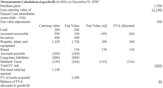 \begin{array}{l} \begin{array} { | l | r | r | r | } \hline & \begin{array} { r } \text { Fair value to } \\ \text { Russel } \end{array} & \begin{array} { r } \text { Tax basis for } \\ \text { Minsee } \end{array} & \begin{array} { r } \text { Temporary } \\ \text { difference } \end{array} \\ \hline \begin{array} { l } \text { Accounts } \\ \text { receivable } \end{array} & 340,000 & 380,000 & ( 40,000 ) \\ \hline \text { Equipment } & 1,720,000 & 950,000 & 770,000 \\ \hline \text { Patent } & 150,000 & \mathrm { Nil } & 150,000 \\ \hline \text { Total } & 2,210,000 & 1,330,000 & 880,000 \\ \hline \end{array}\\ \text { Deferred tax liabilities are: } 880,000 \times 30 \% = 264,000 \end{array} Calculation of the balance in the consolidated retained earnings as at December 31,20 \times 7 : \begin{array}{lr} \text { Russel-separate entity retained earnings } & \$ 2,265,000 \\ \text { Minsee-separate entity retained earnings } & 745,000 \\ \text { Less Minsee's retained earnings at acquisition date } & (540,000)\\ \text {Adjustments:}\\ \text {Unrealized profits in inventory}\\ \text {from downstream sales in 20X7}&(45,000)\\ \text {Taxes on unrealized profits}&13,500\\ \text {Amortization of FVA to date, net of deferred taxes}&\underline{ (42,000}\\\\ \text {Consolidated balance December 31,20 \times 7 }&\underline{\$ 2,396,500} \end{array}