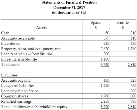 On December 31, 20X5, Space Co. purchased 100% of the outstanding common shares of Shuttle Ltd. for $1,200,000 in shares and $200,000 in cash. The statements of financial position of Space and Shuttle immediately before the acquisition and issuance of the notes payable were as follows (in 000s): \quad \quad \quad \quad \quad \quad \quad \quad \quad \quad \quad \quad \quad \quad \text {Space}\quad\quad\quad\quad\text {Shuttle} \begin{array}{lllll} &\text { Book } & \text { Fair } & \text { Book } & \text { Fair } \\ &\text { Value } & \text { Value } & \text { Value } & \text { Value } \\ \text { Cash } & \$ 360 & \$ 360 & \$ 200 & \$ 200 \\ \text { Accounts receivable } & 520 & 500 & 380 & 340 \\ \text { Inventory } & 800 & 880 & 400 & \\ \text { Property, plant, and equipment } & \underline{1,820} & 2,000 & \underline{1,420} & 1,520 \\ & \$ 3,500 & & \$ 2,400 & \end{array} \begin{array}{lllll} \text { Accounts payable } & \$ 380 & \$ 380 & \$ 260 & \$ 260 \\ \text { Long-term liabilities } & 1,200 & 1,200 & 1000 & 1000 \\ \text { Common shares } & 500 & & 600 & \\ \text { Retained earnings } & \underline{1,420} & & \underline{540} & \\ & \underline{\$ 3.500} & & \underline{ \$ 2.400} & \end{array} The difference in the carrying value and the fair value of the property, plant, and equipment for Shuttle relates to its office building. This building was originally purchased by Shuttle in January 20X1 and is being depreciated over 30 years. During 20X6, the year following the acquisition, the following occurred: 1. Shuttle borrowed $350,000 from Space on June 1, 20X6, and was charged interest at 10% per annum, which it paid on a monthly basis. There were no repayments of principal made during the remaining of the year. 2. Throughout the year, Shuttle purchased merchandise of $800,000 from Space. Space's gross margin is 30% of selling price. At December 31, 20X6, Shuttle still owed Space $250,000 on this merchandise; 75% of this merchandise was resold by Shuttle prior to December 31, 20X6. 3. Shuttle paid dividends of $250,000 at the end of 20X6 and Space paid dividends of $500,000. During 20X7, the following occurred: 1. Shuttle paid $150,000 on the loan payable to Space on May 30, 20X7. 2. Throughout the year, Shuttle purchased merchandise of $1,000,000 from Space. Space's gross margin is 30% of selling price. At December 31, 20X6, Shuttle still owed Space $150,000 on this merchandise; 85% of this merchandise was resold by Shuttle prior to December 31, 20X7. 3. Shuttle paid dividends of $250,000 at the end of 20X7 and Space paid dividends of $500,000. Required: Space has decided to record its investment in Shuttle using the equity method. Determine the balance in the Investment in Shuttle account at December 31, 20X7, using the equity method. Prepare the statement of financial position and the statement of comprehensive income for the year ended December 31, 20X7, for Space, assuming it accounts for its investment in Shuttle using the equity method.