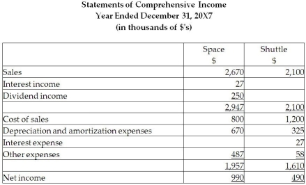 On December 31, 20X5, Space Co. purchased 100% of the outstanding common shares of Shuttle Ltd. for $1,200,000 in shares and $200,000 in cash. The statements of financial position of Space and Shuttle immediately before the acquisition and issuance of the notes payable were as follows (in 000s): \quad \quad \quad \quad \quad \quad \quad \quad \quad \quad \quad \quad \quad \quad \text {Space}\quad\quad\quad\quad\text {Shuttle} \begin{array}{lllll} &\text { Book } & \text { Fair } & \text { Book } & \text { Fair } \\ &\text { Value } & \text { Value } & \text { Value } & \text { Value } \\ \text { Cash } & \$ 360 & \$ 360 & \$ 200 & \$ 200 \\ \text { Accounts receivable } & 520 & 500 & 380 & 340 \\ \text { Inventory } & 800 & 880 & 400 & \\ \text { Property, plant, and equipment } & \underline{1,820} & 2,000 & \underline{1,420} & 1,520 \\ & \$ 3,500 & & \$ 2,400 & \end{array} \begin{array}{lllll} \text { Accounts payable } & \$ 380 & \$ 380 & \$ 260 & \$ 260 \\ \text { Long-term liabilities } & 1,200 & 1,200 & 1000 & 1000 \\ \text { Common shares } & 500 & & 600 & \\ \text { Retained earnings } & \underline{1,420} & & \underline{540} & \\ & \underline{\$ 3.500} & & \underline{ \$ 2.400} & \end{array} The difference in the carrying value and the fair value of the property, plant, and equipment for Shuttle relates to its office building. This building was originally purchased by Shuttle in January 20X1 and is being depreciated over 30 years. During 20X6, the year following the acquisition, the following occurred: 1. Shuttle borrowed $350,000 from Space on June 1, 20X6, and was charged interest at 10% per annum, which it paid on a monthly basis. There were no repayments of principal made during the remaining of the year. 2. Throughout the year, Shuttle purchased merchandise of $800,000 from Space. Space's gross margin is 30% of selling price. At December 31, 20X6, Shuttle still owed Space $250,000 on this merchandise; 75% of this merchandise was resold by Shuttle prior to December 31, 20X6. 3. Shuttle paid dividends of $250,000 at the end of 20X6 and Space paid dividends of $500,000. During 20X7, the following occurred: 1. Shuttle paid $150,000 on the loan payable to Space on May 30, 20X7. 2. Throughout the year, Shuttle purchased merchandise of $1,000,000 from Space. Space's gross margin is 30% of selling price. At December 31, 20X6, Shuttle still owed Space $150,000 on this merchandise; 85% of this merchandise was resold by Shuttle prior to December 31, 20X7. 3. Shuttle paid dividends of $250,000 at the end of 20X7 and Space paid dividends of $500,000. Required: Space has decided to record its investment in Shuttle using the equity method. Determine the balance in the Investment in Shuttle account at December 31, 20X7, using the equity method. Prepare the statement of financial position and the statement of comprehensive income for the year ended December 31, 20X7, for Space, assuming it accounts for its investment in Shuttle using the equity method.