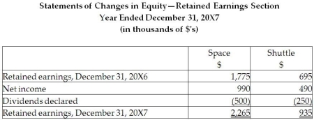 On December 31, 20X5, Space Co. purchased 100% of the outstanding common shares of Shuttle Ltd. for $1,200,000 in shares and $200,000 in cash. The statements of financial position of Space and Shuttle immediately before the acquisition and issuance of the notes payable were as follows (in 000s): \quad \quad \quad \quad \quad \quad \quad \quad \quad \quad \quad \quad \quad \quad \text {Space}\quad\quad\quad\quad\text {Shuttle} \begin{array}{lllll} &\text { Book } & \text { Fair } & \text { Book } & \text { Fair } \\ &\text { Value } & \text { Value } & \text { Value } & \text { Value } \\ \text { Cash } & \$ 360 & \$ 360 & \$ 200 & \$ 200 \\ \text { Accounts receivable } & 520 & 500 & 380 & 340 \\ \text { Inventory } & 800 & 880 & 400 & \\ \text { Property, plant, and equipment } & \underline{1,820} & 2,000 & \underline{1,420} & 1,520 \\ & \$ 3,500 & & \$ 2,400 & \end{array} \begin{array}{lllll} \text { Accounts payable } & \$ 380 & \$ 380 & \$ 260 & \$ 260 \\ \text { Long-term liabilities } & 1,200 & 1,200 & 1000 & 1000 \\ \text { Common shares } & 500 & & 600 & \\ \text { Retained earnings } & \underline{1,420} & & \underline{540} & \\ & \underline{\$ 3.500} & & \underline{ \$ 2.400} & \end{array} The difference in the carrying value and the fair value of the property, plant, and equipment for Shuttle relates to its office building. This building was originally purchased by Shuttle in January 20X1 and is being depreciated over 30 years. During 20X6, the year following the acquisition, the following occurred: 1. Shuttle borrowed $350,000 from Space on June 1, 20X6, and was charged interest at 10% per annum, which it paid on a monthly basis. There were no repayments of principal made during the remaining of the year. 2. Throughout the year, Shuttle purchased merchandise of $800,000 from Space. Space's gross margin is 30% of selling price. At December 31, 20X6, Shuttle still owed Space $250,000 on this merchandise; 75% of this merchandise was resold by Shuttle prior to December 31, 20X6. 3. Shuttle paid dividends of $250,000 at the end of 20X6 and Space paid dividends of $500,000. During 20X7, the following occurred: 1. Shuttle paid $150,000 on the loan payable to Space on May 30, 20X7. 2. Throughout the year, Shuttle purchased merchandise of $1,000,000 from Space. Space's gross margin is 30% of selling price. At December 31, 20X6, Shuttle still owed Space $150,000 on this merchandise; 85% of this merchandise was resold by Shuttle prior to December 31, 20X7. 3. Shuttle paid dividends of $250,000 at the end of 20X7 and Space paid dividends of $500,000. Required: Space has decided to record its investment in Shuttle using the equity method. Determine the balance in the Investment in Shuttle account at December 31, 20X7, using the equity method. Prepare the statement of financial position and the statement of comprehensive income for the year ended December 31, 20X7, for Space, assuming it accounts for its investment in Shuttle using the equity method.