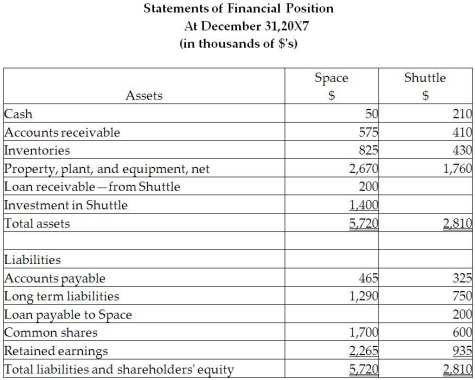On December 31, 20X5, Space Co. purchased 100% of the outstanding common shares of Shuttle Ltd. for $1,200,000 in shares and $200,000 in cash. The statements of financial position of Space and Shuttle immediately before the acquisition and issuance of the notes payable were as follows (in 000s): \quad \quad \quad \quad \quad \quad \quad \quad \quad \quad \quad \quad \quad \quad \text {Space}\quad\quad\quad\quad\text {Shuttle} \begin{array}{lllll} &\text { Book } & \text { Fair } & \text { Book } & \text { Fair } \\ &\text { Value } & \text { Value } & \text { Value } & \text { Value } \\ \text { Cash } & \$ 360 & \$ 360 & \$ 200 & \$ 200 \\ \text { Accounts receivable } & 520 & 500 & 380 & 340 \\ \text { Inventory } & 800 & 880 & 400 & \\ \text { Property, plant, and equipment } & \underline{1,820} & 2,000 & \underline{1,420} & 1,520 \\ &\underline{ \$ 3,500 }& &\underline{ \$ 2,400 }& \end{array} \begin{array}{lllll} \text { Accounts payable } & \$ 380 & \$ 380 & \$ 260 & \$ 260 \\ \text { Long-term liabilities } & 1,200 & 1,200 & 1000 & 1000 \\ \text { Common shares } & 500 & & 600 & \\ \text { Retained earnings } & \underline{1,420} & & \underline{540} & \\ & \underline{\$ 3.500 }& & \underline{ \$ 2.400} & \end{array} The difference in the carrying value and the fair value of the capital assets for Shuttle relates to its office building. This building was originally purchased by Shuttle in January 20X1 and is being depreciated over 30 years. During 20X6, the year following the acquisition, the following occurred: 1. Shuttle borrowed $350,000 from Space on June 1, 20X6, and was charged interest at 10% per annum, which it paid on a monthly basis. There were no repayments of principal made during the remainder of the year. 2. Throughout the year, Space purchased merchandise of $800,000 from Shuttle. Shuttle's gross margin is 35% of selling price. At December 31, 20X6, Shuttle still owed Space $250,000 on this merchandise; 60% of this merchandise was resold by Space prior to December 31, 20X6. 3. Shuttle paid dividends of $250,000 at the end of 20X6 and Space paid dividends of $500,000. During 20X7, the following occurred: 1. Shuttle paid $150,000 on the loan payable to Space on May 30, 20X7. 2. Throughout the year, Space purchased merchandise of $900,000 from Space. Space's gross margin is 35% of selling price. At December 31, 20X6, Shuttle still owed Space $350,000 on this merchandise; 80% of this merchandise was resold by Shuttle prior to December 31, 20X7. 3. The goodwill was tested and found to be impaired, resulting in an impairment loss of $120,000. 4. Shuttle paid dividends of $250,000 at the end of 20X7 and Space paid dividends of $500,000. Required: Calculate the consolidated retained earnings for Space as at December 31, 20X7. Prepare the consolidated statement of financial position for the year ended December 31, 20X7, for Space.