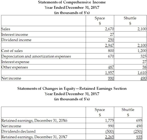 On December 31, 20X5, Space Co. purchased 100% of the outstanding common shares of Shuttle Ltd. for $1,200,000 in shares and $200,000 in cash. The statements of financial position of Space and Shuttle immediately before the acquisition and issuance of the notes payable were as follows (in 000s): \quad \quad \quad \quad \quad \quad \quad \quad \quad \quad \quad \quad \quad \quad \text {Space}\quad\quad\quad\quad\text {Shuttle} \begin{array}{lllll} &\text { Book } & \text { Fair } & \text { Book } & \text { Fair } \\ &\text { Value } & \text { Value } & \text { Value } & \text { Value } \\ \text { Cash } & \$ 360 & \$ 360 & \$ 200 & \$ 200 \\ \text { Accounts receivable } & 520 & 500 & 380 & 340 \\ \text { Inventory } & 800 & 880 & 400 & \\ \text { Property, plant, and equipment } & \underline{1,820} & 2,000 & \underline{1,420} & 1,520 \\ &\underline{ \$ 3,500 }& &\underline{ \$ 2,400 }& \end{array} \begin{array}{lllll} \text { Accounts payable } & \$ 380 & \$ 380 & \$ 260 & \$ 260 \\ \text { Long-term liabilities } & 1,200 & 1,200 & 1000 & 1000 \\ \text { Common shares } & 500 & & 600 & \\ \text { Retained earnings } & \underline{1,420} & & \underline{540} & \\ & \underline{\$ 3.500 }& & \underline{ \$ 2.400} & \end{array} The difference in the carrying value and the fair value of the capital assets for Shuttle relates to its office building. This building was originally purchased by Shuttle in January 20X1 and is being depreciated over 30 years. During 20X6, the year following the acquisition, the following occurred: 1. Shuttle borrowed $350,000 from Space on June 1, 20X6, and was charged interest at 10% per annum, which it paid on a monthly basis. There were no repayments of principal made during the remainder of the year. 2. Throughout the year, Space purchased merchandise of $800,000 from Shuttle. Shuttle's gross margin is 35% of selling price. At December 31, 20X6, Shuttle still owed Space $250,000 on this merchandise; 60% of this merchandise was resold by Space prior to December 31, 20X6. 3. Shuttle paid dividends of $250,000 at the end of 20X6 and Space paid dividends of $500,000. During 20X7, the following occurred: 1. Shuttle paid $150,000 on the loan payable to Space on May 30, 20X7. 2. Throughout the year, Space purchased merchandise of $900,000 from Space. Space's gross margin is 35% of selling price. At December 31, 20X6, Shuttle still owed Space $350,000 on this merchandise; 80% of this merchandise was resold by Shuttle prior to December 31, 20X7. 3. The goodwill was tested and found to be impaired, resulting in an impairment loss of $120,000. 4. Shuttle paid dividends of $250,000 at the end of 20X7 and Space paid dividends of $500,000. Required: Calculate the consolidated retained earnings for Space as at December 31, 20X7. Prepare the consolidated statement of financial position for the year ended December 31, 20X7, for Space.