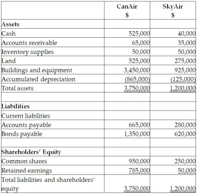 On September 1, 20X5, CanAir Limited decided to buy 100% of the shares outstanding of SkyAir Inc. for $900,000. CanAir will pay for this acquisition by using cash of $500,000 and issuing share capital for the remaining amount. The balances showing on the statement of financial position for the two companies at August 31, 20X5, are as follows: After a review of the financial assets and liabilities, CanAir determines that some of the assets of SkyAir have fair values different from their carrying values. These items are listed below: • Land has a fair value of 225,000. • The building has a fair value of $1,090,000. (The company does not own any equipment.)The remaining useful life of the building is 20 years. • Internet domain name has a fair value is $55,000. The domain name is estimated to have a useful life of five years. • Customer lists have a fair value is $35,000. It is estimated that the customer lists will have a useful life of seven years. During the 20X9 fiscal year, the following events occurred: 1. On March 1, 20X9, SkyAir sold land to CanAir for $390,000, which had a carrying value of $275,000. CanAir paid for this with $90,000 cash and a note payable for the difference. This note pays interest at 10%, which is paid monthly. 2. CanAir provided management expertise to SkyAir and charged management fees of $890,000. 3. CanAir sold supplies (included in CanAir sales)to SkyAir for $200,000. CanAir charged SkyAir an amount that was 25% above cost. SkyAir still has supplies on hand of $70,000. 4. In 20X8, SkyAir provided seat space on flights to CanAir for a value of $500,000. This amount was included in sales for SkyAir. Profit margin on these sales is 40%. At the end of August, 20X8, CanAir still had an amount of $200,000 in these prepaid seats that had not yet been used. (CanAir includes this in inventory.) Required: Prepare the consolidated statement of comprehensive income for the year ended August 31, 20X9.
