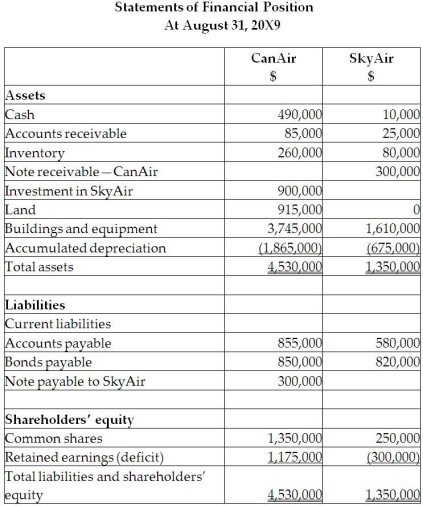 On September 1, 20X5, CanAir Limited decided to buy 100% of the shares outstanding of SkyAir Inc. for $900,000. CanAir will pay for this acquisition by using cash of $500,000 and issuing share capital for the remaining amount. The balances showing on the statement of financial position for the two companies at August 31, 20X5, are as follows: After a review of the financial assets and liabilities, CanAir determines that some of the assets of SkyAir have fair values different from their carrying values. These items are listed below: • Land has a fair value of 225,000. • The building has a fair value of $1,090,000. (The company does not own any equipment.)The remaining useful life of the building is 20 years. • Internet domain name has a fair value is $55,000. The domain name is estimated to have a useful life of five years. • Customer lists have a fair value is $35,000. It is estimated that the customer lists will have a useful life of seven years. During the 20X9 fiscal year, the following events occurred: 1. On March 1, 20X9, SkyAir sold land to CanAir for $390,000, which had a carrying value of $275,000. CanAir paid for this with $90,000 cash and a note payable for the difference. This note pays interest at 10%, which is paid monthly. 2. CanAir provided management expertise to SkyAir and charged management fees of $890,000. 3. CanAir sold supplies (included in CanAir sales)to SkyAir for $200,000. CanAir charged SkyAir an amount that was 25% above cost. SkyAir still has supplies on hand of $70,000. 4. In 20X8, SkyAir provided seat space on flights to CanAir for a value of $500,000. This amount was included in sales for SkyAir. Profit margin on these sales is 40%. At the end of August, 20X8, CanAir still had an amount of $200,000 in these prepaid seats that had not yet been used. (CanAir includes this in inventory.) Required: Prepare the consolidated statement of comprehensive income for the year ended August 31, 20X9.