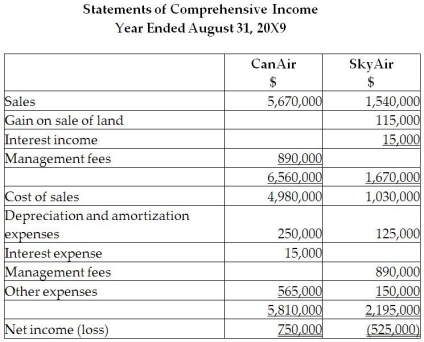 On September 1, 20X5, CanAir Limited decided to buy 100% of the shares outstanding of SkyAir Inc. for $900,000. CanAir will pay for this acquisition by using cash of $500,000 and issuing share capital for the remaining amount. The balances showing on the statement of financial position for the two companies at August 31, 20X5, are as follows: After a review of the financial assets and liabilities, CanAir determines that some of the assets of SkyAir have fair values different from their carrying values. These items are listed below: • Land has a fair value of 225,000. • The building has a fair value of $1,090,000. (The company does not own any equipment.)The remaining useful life of the building is 20 years. • Internet domain name has a fair value is $55,000. The domain name is estimated to have a useful life of five years. • Customer lists have a fair value is $35,000. It is estimated that the customer lists will have a useful life of seven years. During the 20X9 fiscal year, the following events occurred: 1. On March 1, 20X9, SkyAir sold land to CanAir for $390,000, which had a carrying value of $275,000. CanAir paid for this with $90,000 cash and a note payable for the difference. This note pays interest at 10%, which is paid monthly. 2. CanAir provided management expertise to SkyAir and charged management fees of $890,000. 3. CanAir sold supplies (included in CanAir sales)to SkyAir for $200,000. CanAir charged SkyAir an amount that was 25% above cost. SkyAir still has supplies on hand of $70,000. 4. In 20X8, SkyAir provided seat space on flights to CanAir for a value of $500,000. This amount was included in sales for SkyAir. Profit margin on these sales is 40%. At the end of August, 20X8, CanAir still had an amount of $200,000 in these prepaid seats that had not yet been used. (CanAir includes this in inventory.) Required: Prepare the consolidated statement of comprehensive income for the year ended August 31, 20X9.